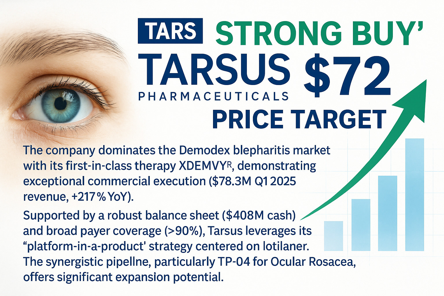 Tarsus Pharmaceuticals (TARS) presents a strong "Buy" opportunity with a $72 price target. The company dominates the Demodex blepharitis market with its first-in-class therapy XDEMVY®, demonstrating exceptional commercial execution ($78.3M Q1 2025 revenue, +217% YoY).
Supported by a robust balance sheet ($408M cash) and broad payer coverage (>90%), Tarsus leverages its "platform-in-a-product" strategy centered on lotilaner. The synergistic pipeline, particularly TP-04 for Ocular Rosacea, offers significant expansion potential.